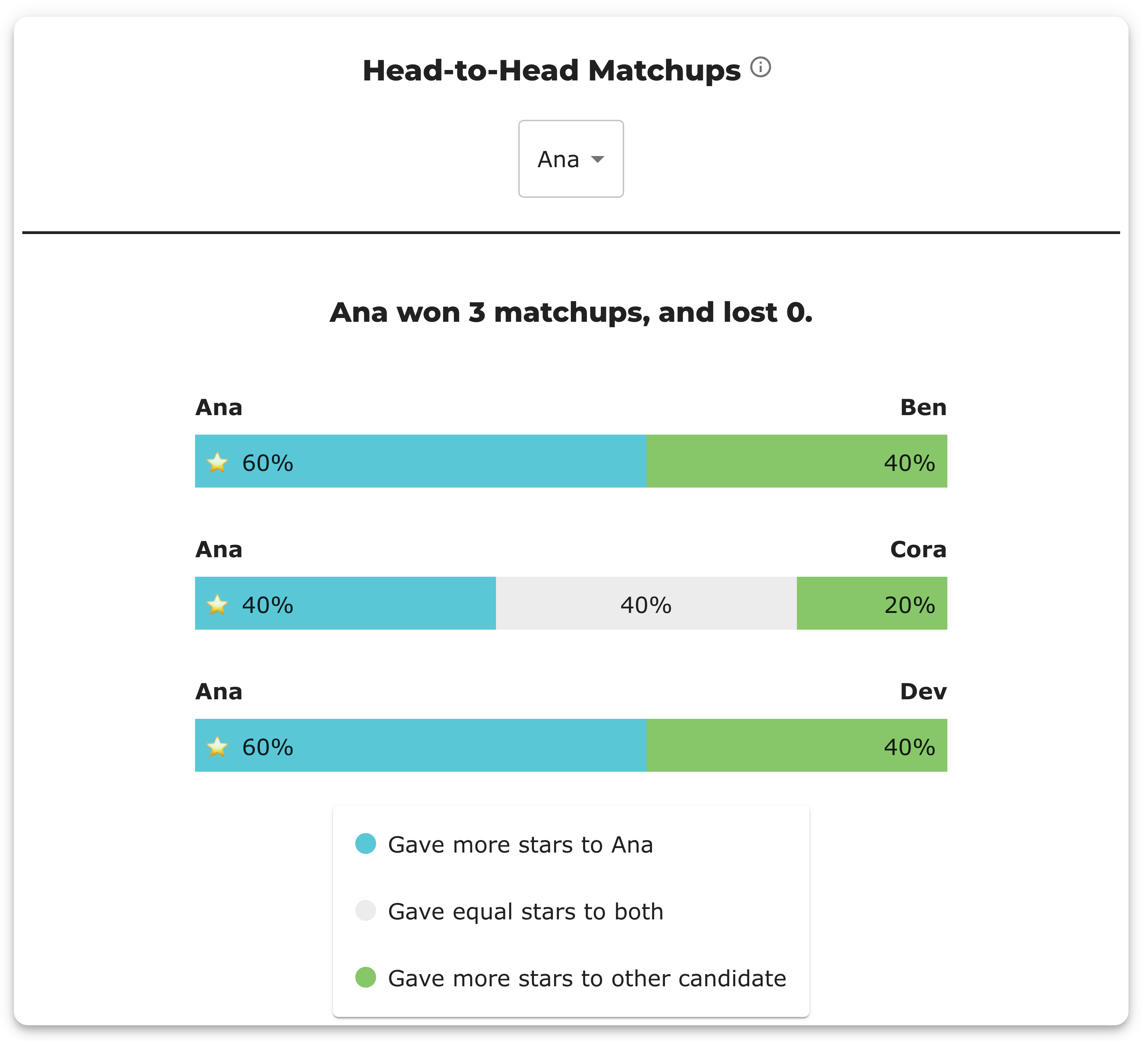 BetterVoting Head-to-Head Matchups panel for qhjyr2 with Ana selected: 'Ana won 3 matchups, and lost 0', then three bars — Ana 60% vs Ben 40%, Ana 40% with a 40% grey equal band vs Cora 20%, and Ana 60% vs Dev 40%; a legend reads blue 'Gave more stars to Ana', grey 'Gave equal stars to both', green 'Gave more stars to other candidate'