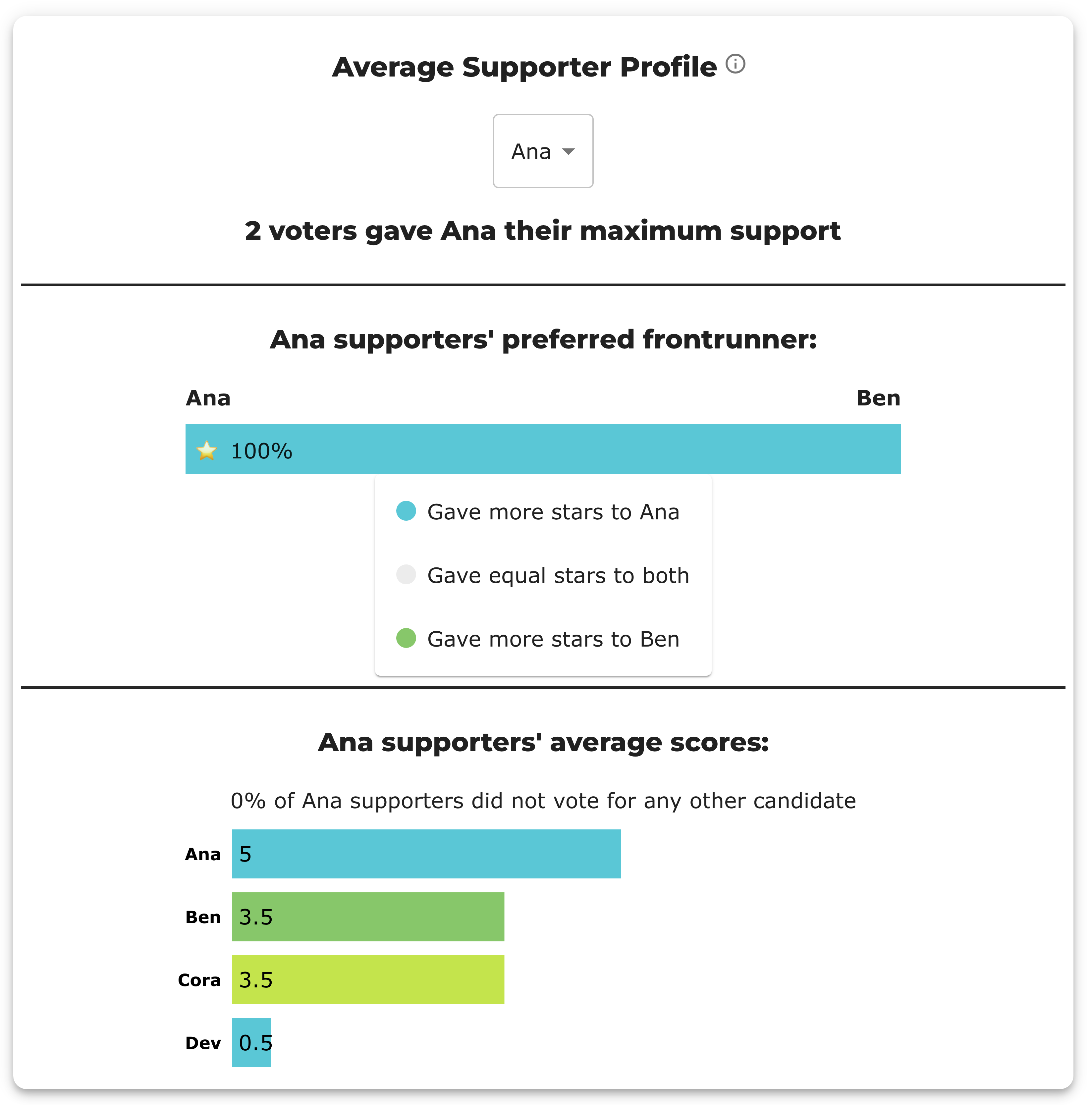 BetterVoting Average Supporter Profile panel for qhjyr2 with Ana selected: '2 voters gave Ana their maximum support', a preferred-frontrunner bar reading Ana 100% against Ben, and average scores Ana 5, Ben 3.5, Cora 3.5, Dev 0.5