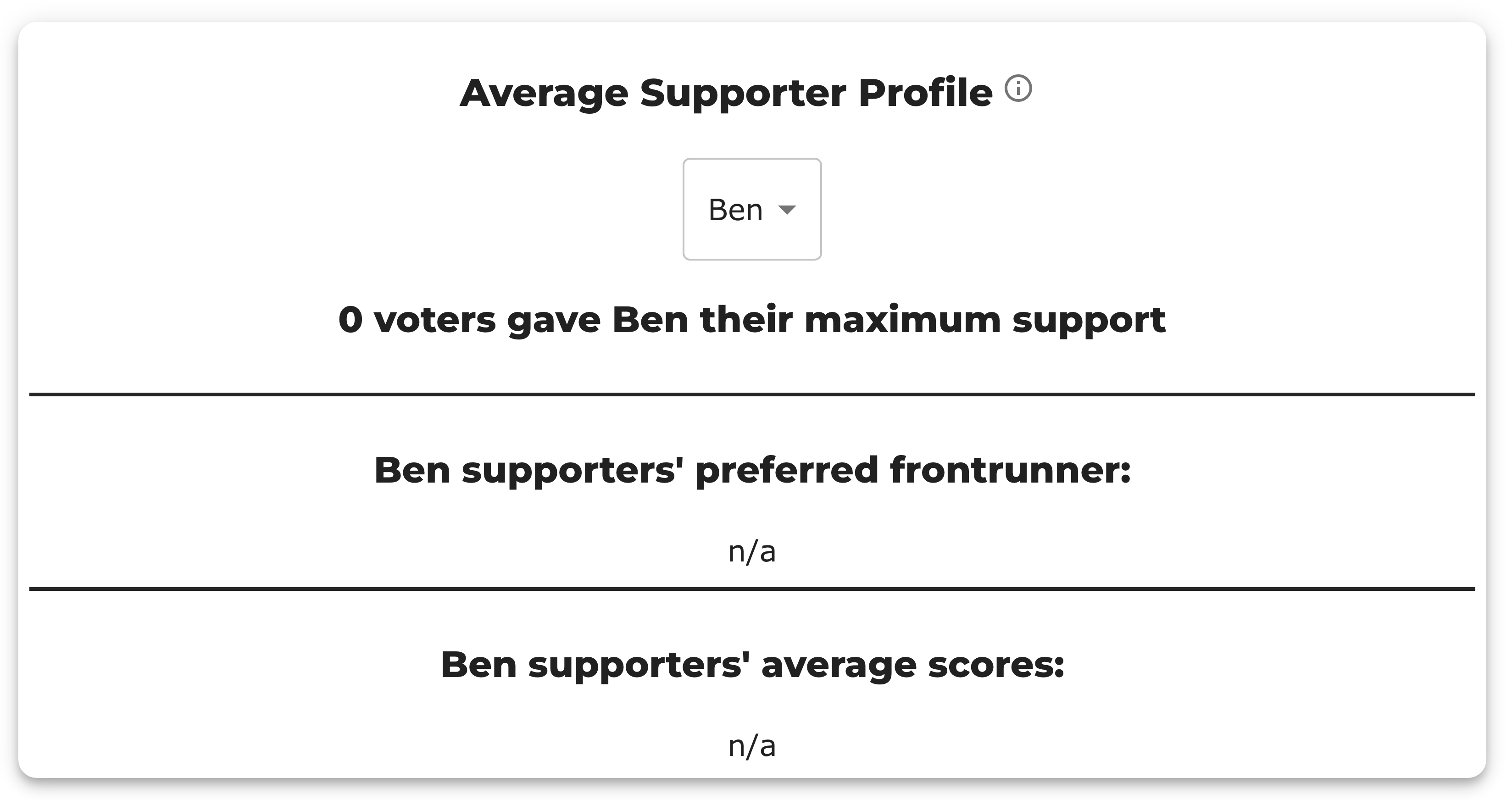 BetterVoting Average Supporter Profile panel for qhjyr2 with Ben selected: '0 voters gave Ben their maximum support', and both the preferred-frontrunner and average-scores sections reading n/a