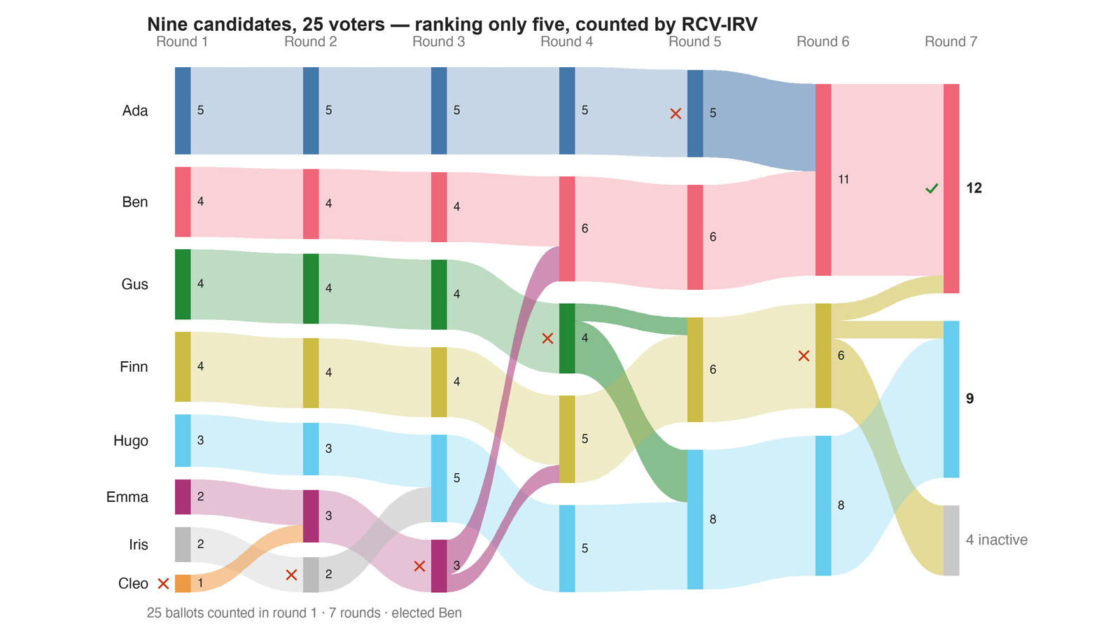Round-by-round Sankey diagram: each candidate's votes as a band, and where the votes of an eliminated candidate transferred to.