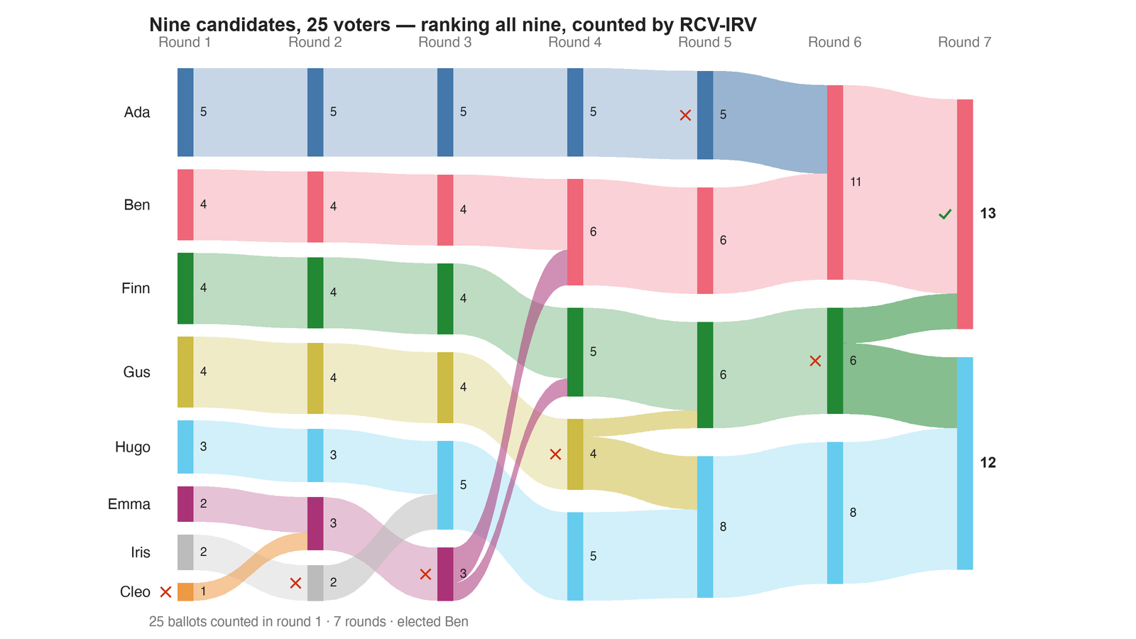 Round-by-round Sankey diagram: each candidate's votes as a band, and where the votes of an eliminated candidate transferred to.