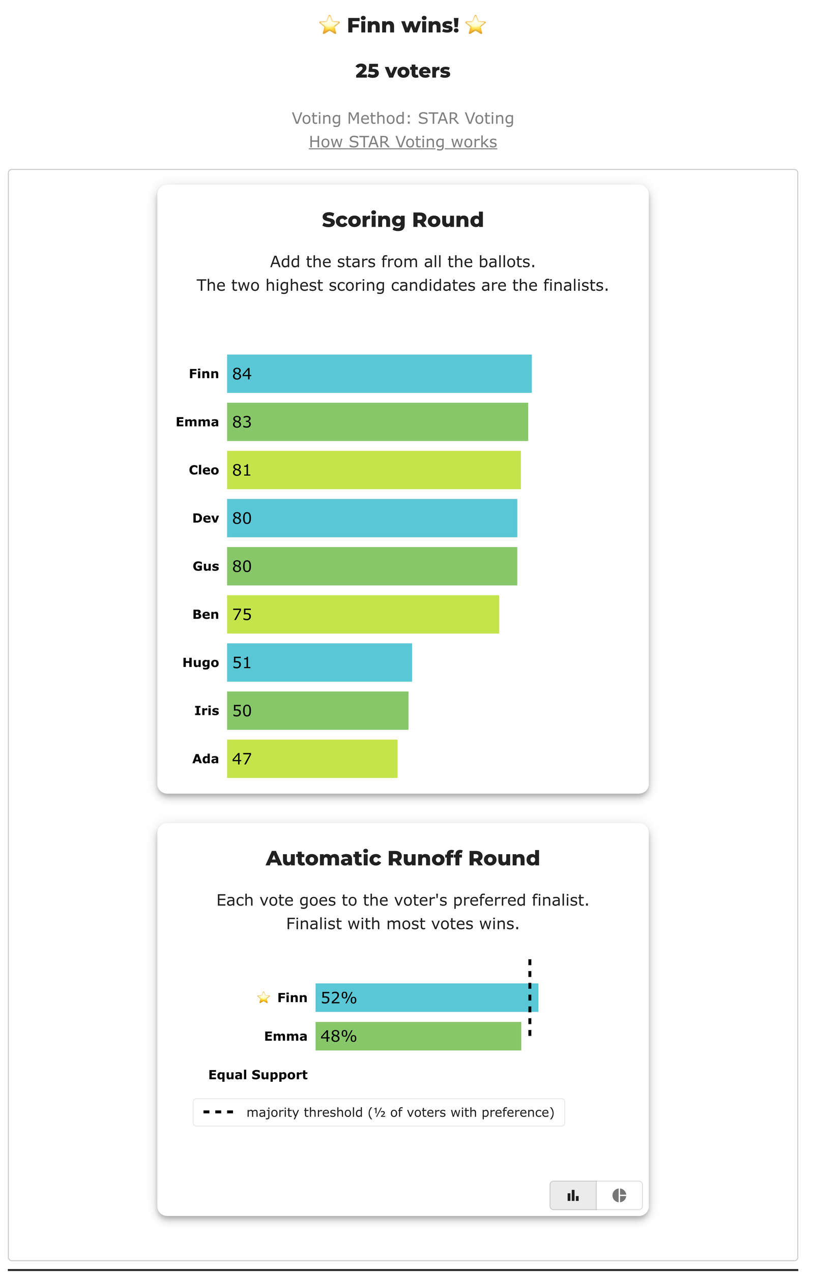 BetterVoting results for the STAR race: 'Finn wins!', 25 voters. Scoring Round bars read Finn 84, Emma 83, Cleo 81, Dev 80, Gus 80, Ben 75, Hugo 51, Iris 50, Ada 47. The Automatic Runoff Round shows Finn 52% against Emma 48%, with Equal Support empty.