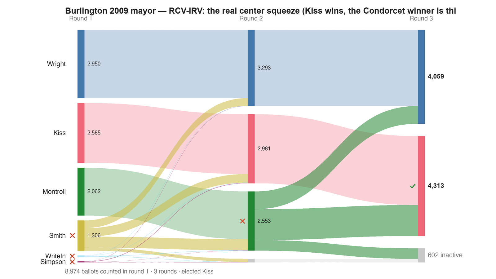 Round-by-round Sankey diagram: each candidate's votes as a band, and where the votes of an eliminated candidate transferred to.