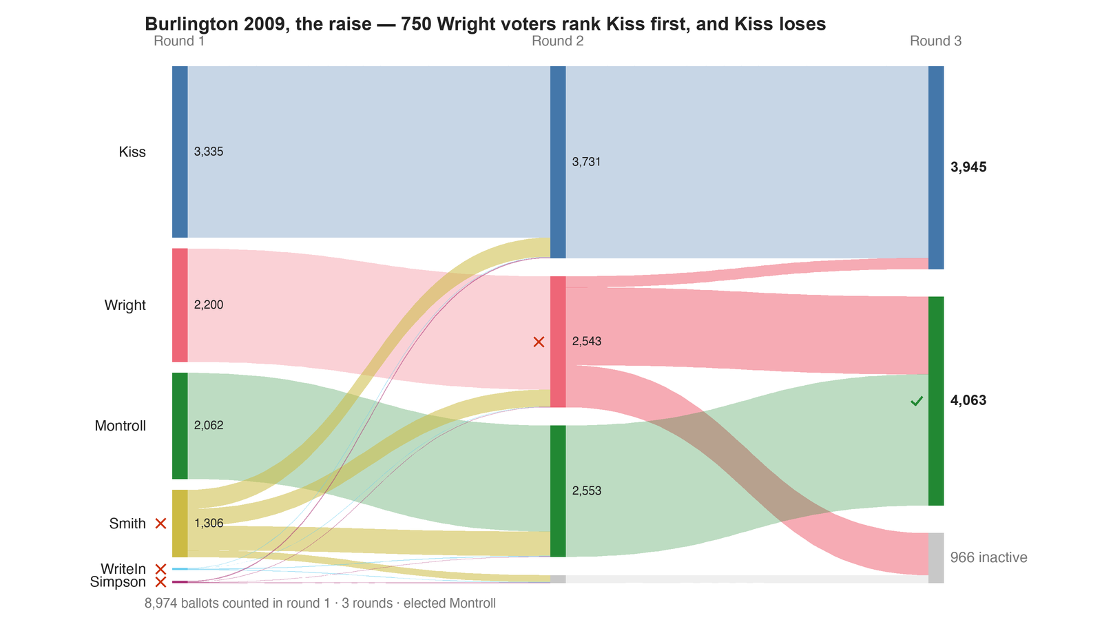 Round-by-round Sankey diagram: each candidate's votes as a band, and where the votes of an eliminated candidate transferred to.