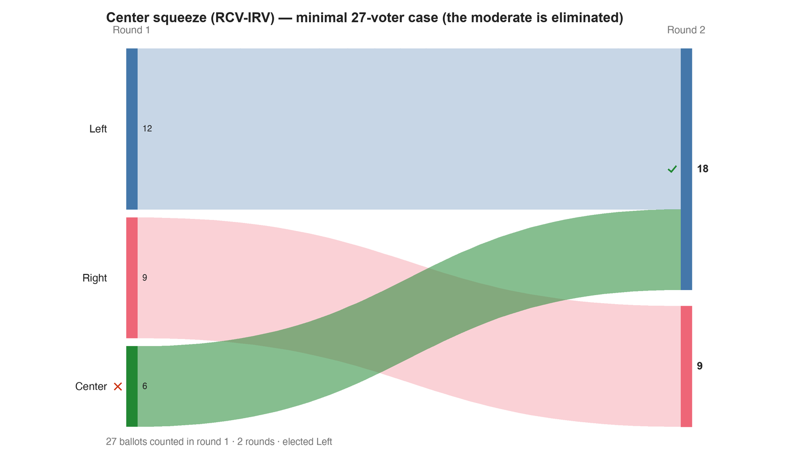 Round-by-round Sankey diagram: each candidate's votes as a band, and where the votes of an eliminated candidate transferred to.