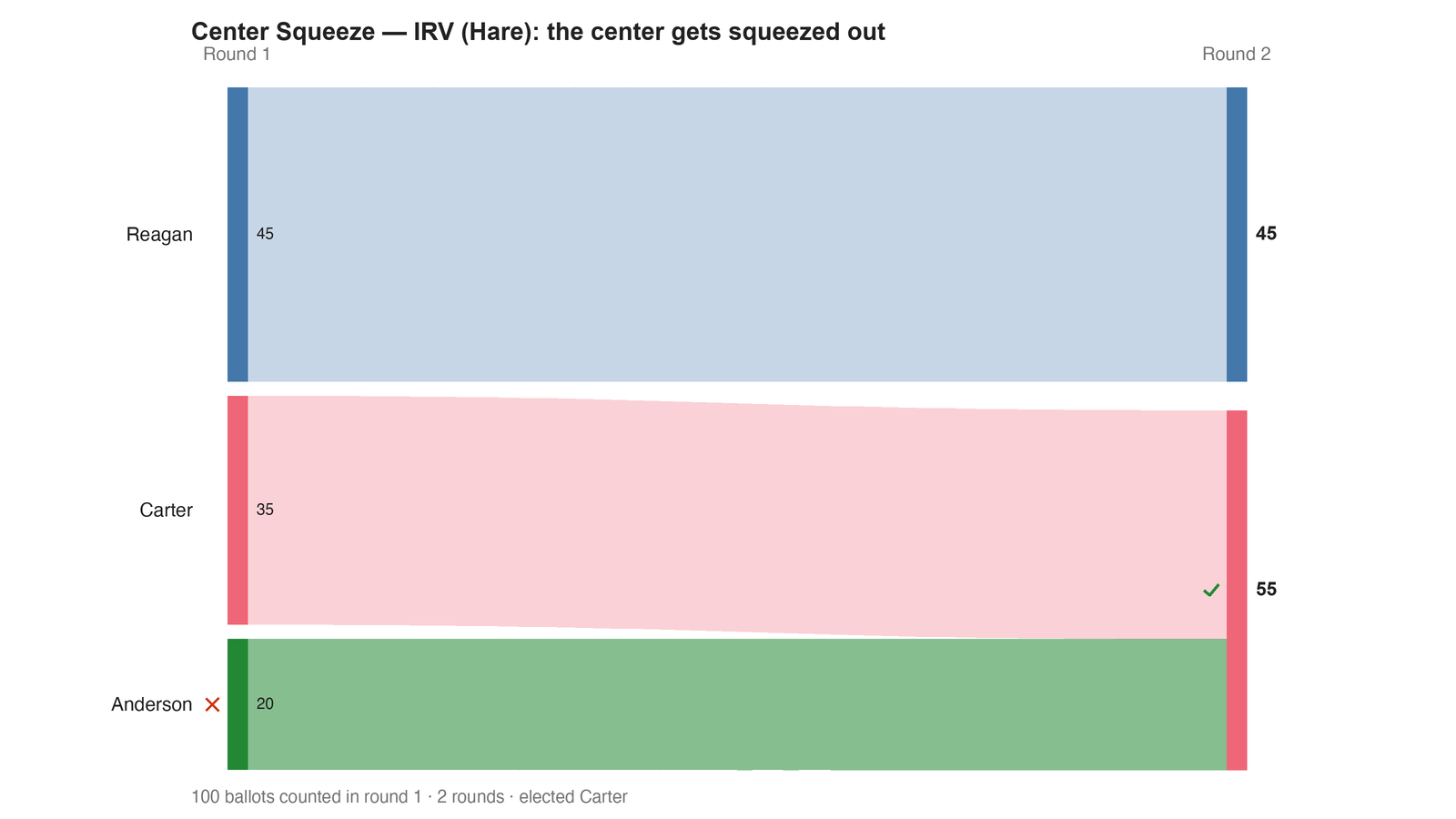 Round-by-round Sankey diagram: each candidate's votes as a band, and where the votes of an eliminated candidate transferred to.