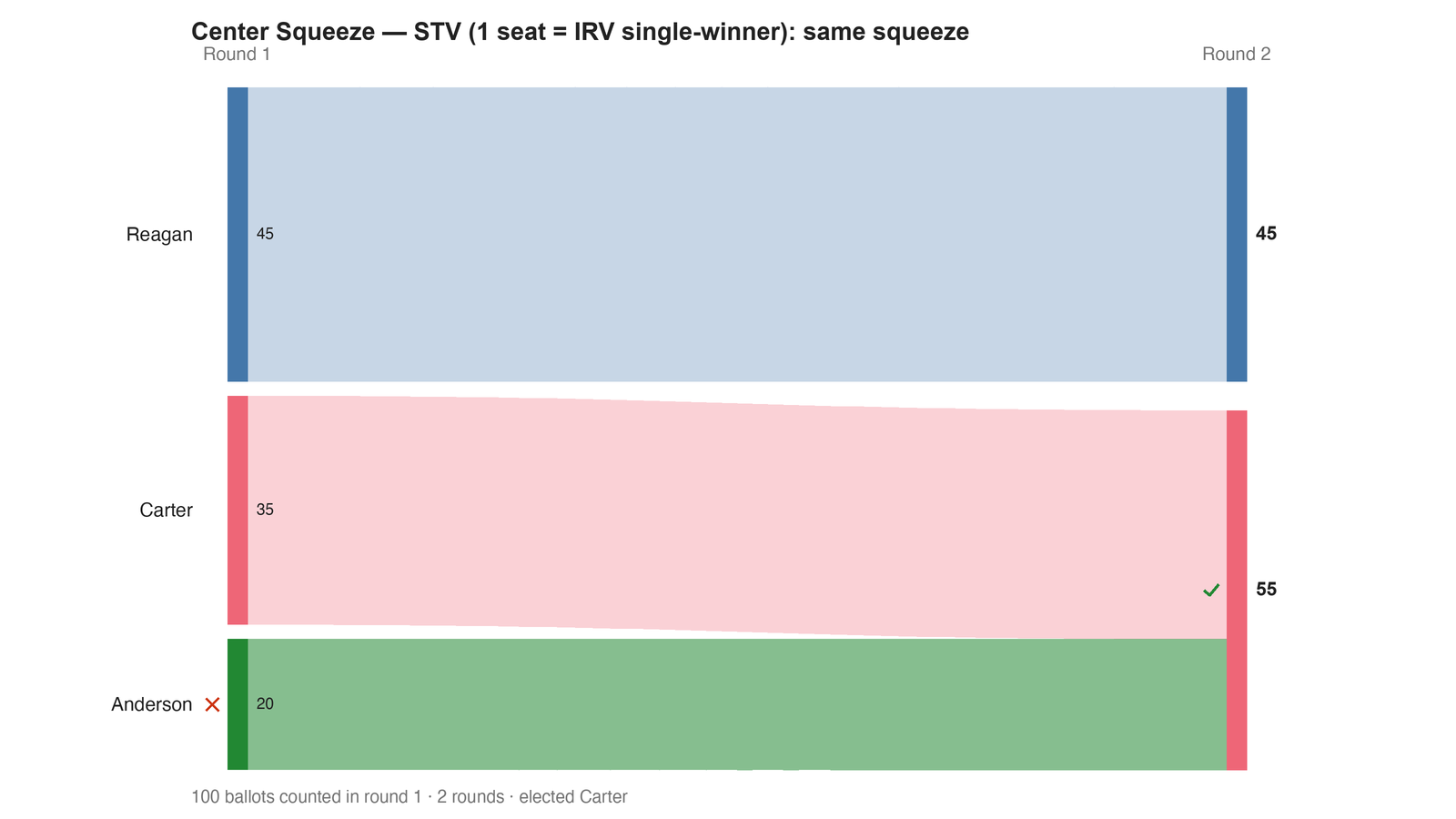 Round-by-round Sankey diagram: each candidate's votes as a band, and where the votes of an eliminated candidate transferred to.