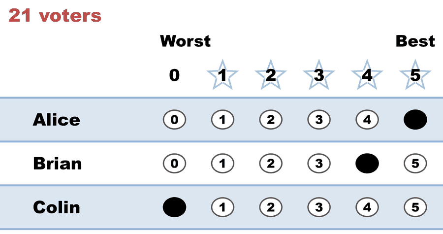 A 0–5 STAR ballot — 21 voters: Alice 5, Brian 4, Colin 0.