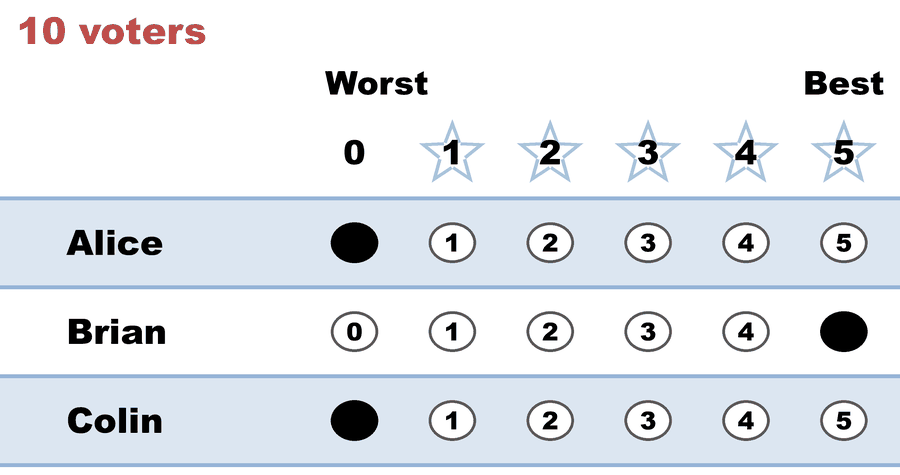 A 0–5 STAR ballot — 10 voters: Alice 0, Brian 5, Colin 0.