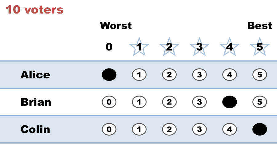 A 0–5 STAR ballot — 10 voters: Alice 0, Brian 4, Colin 5.