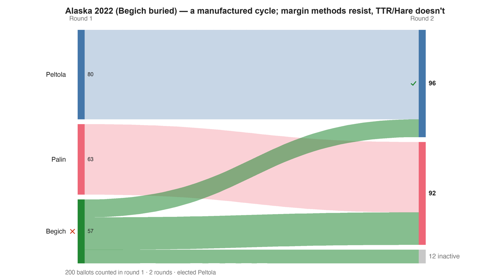 Round-by-round Sankey diagram: each candidate's votes as a band, and where the votes of an eliminated candidate transferred to.