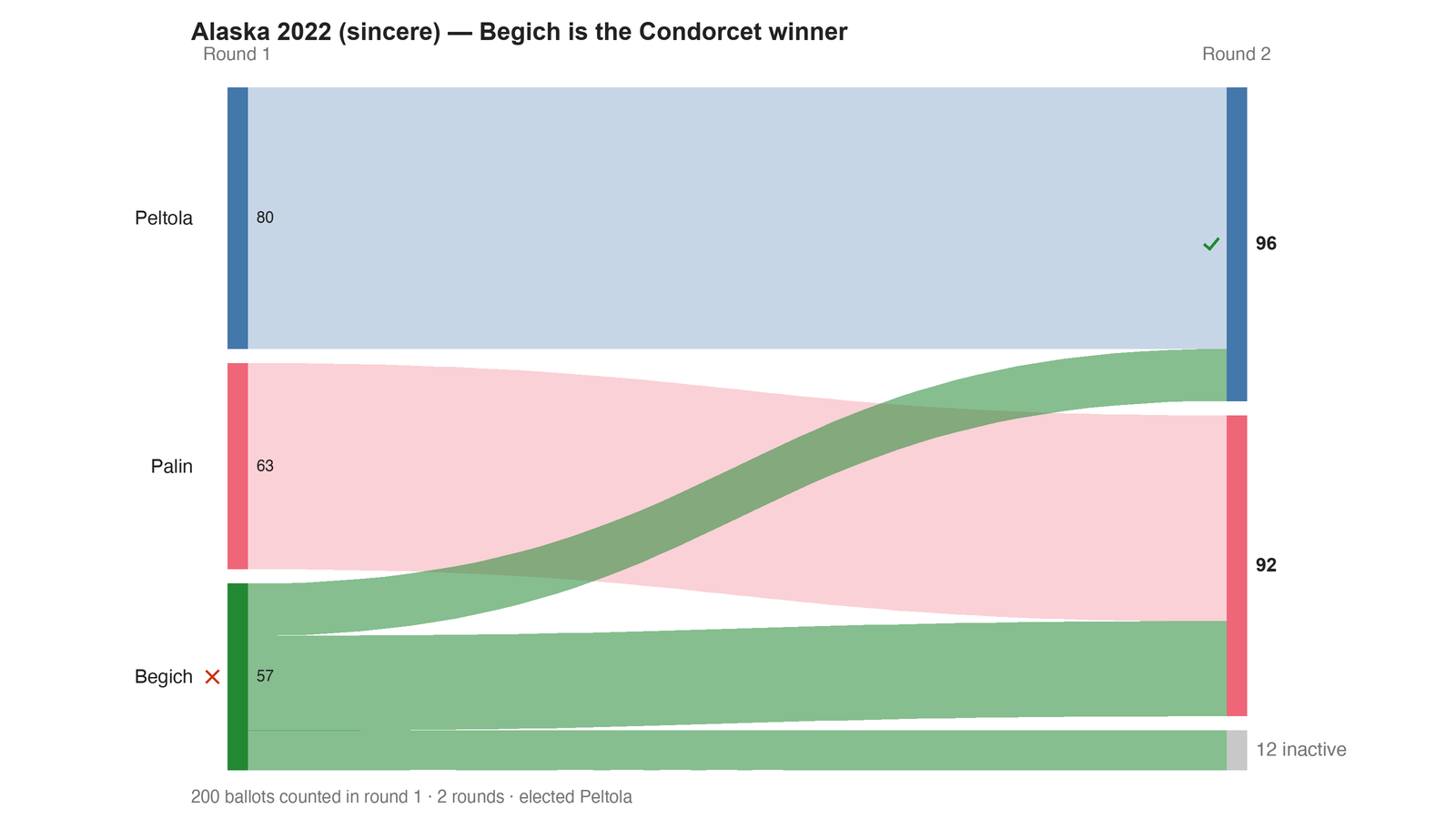 Round-by-round Sankey diagram: each candidate's votes as a band, and where the votes of an eliminated candidate transferred to.