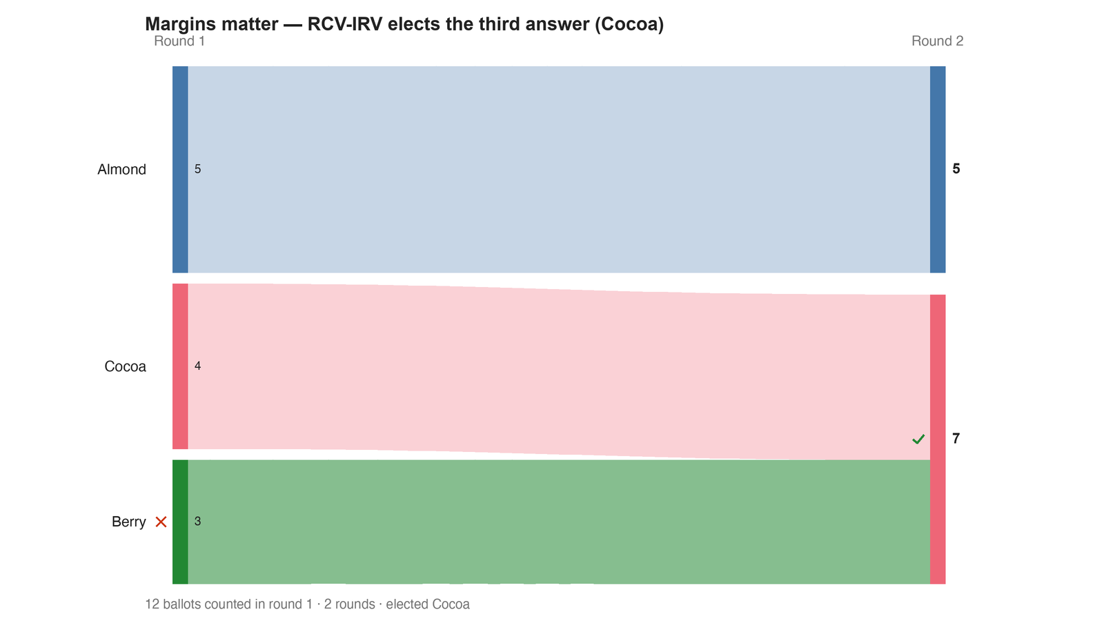 Round-by-round Sankey diagram: each candidate's votes as a band, and where the votes of an eliminated candidate transferred to.