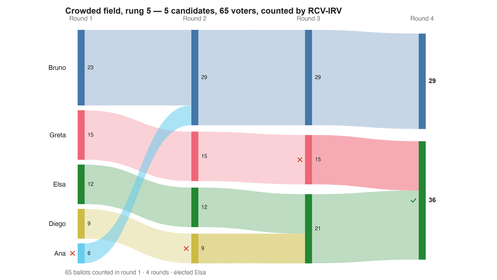 Round-by-round Sankey diagram: each candidate's votes as a band, and where the votes of an eliminated candidate transferred to.