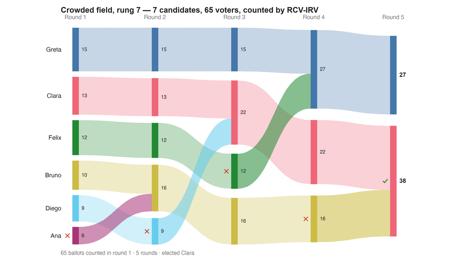 Round-by-round Sankey diagram: each candidate's votes as a band, and where the votes of an eliminated candidate transferred to.