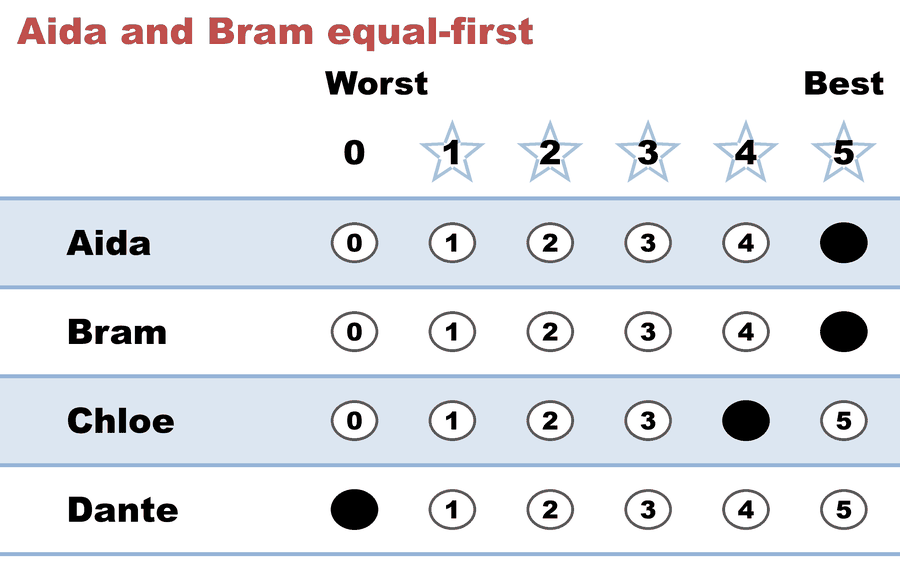 A 0–5 STAR ballot — Aida and Bram equal-first: Aida 5, Bram 5, Chloe 4, Dante 0.