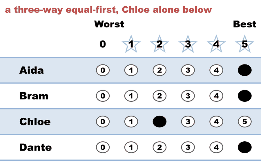 A 0–5 STAR ballot — a three-way equal-first, Chloe alone below: Aida 5, Bram 5, Chloe 2, Dante 5.
