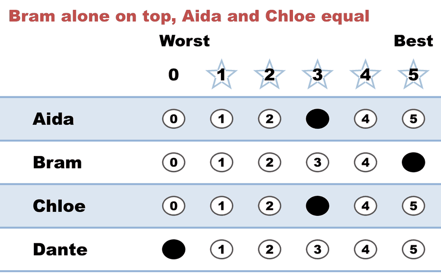 A 0–5 STAR ballot — Bram alone on top, Aida and Chloe equal: Aida 3, Bram 5, Chloe 3, Dante 0.
