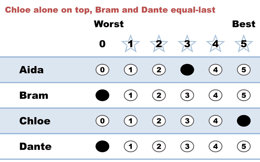 A 0–5 STAR ballot — Chloe alone on top, Bram and Dante equal-last: Aida 3, Bram 0, Chloe 5, Dante 0.