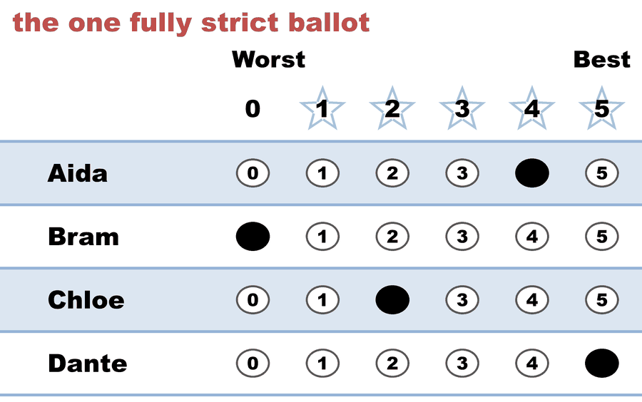 A 0–5 STAR ballot — the one fully strict ballot: Aida 4, Bram 0, Chloe 2, Dante 5.