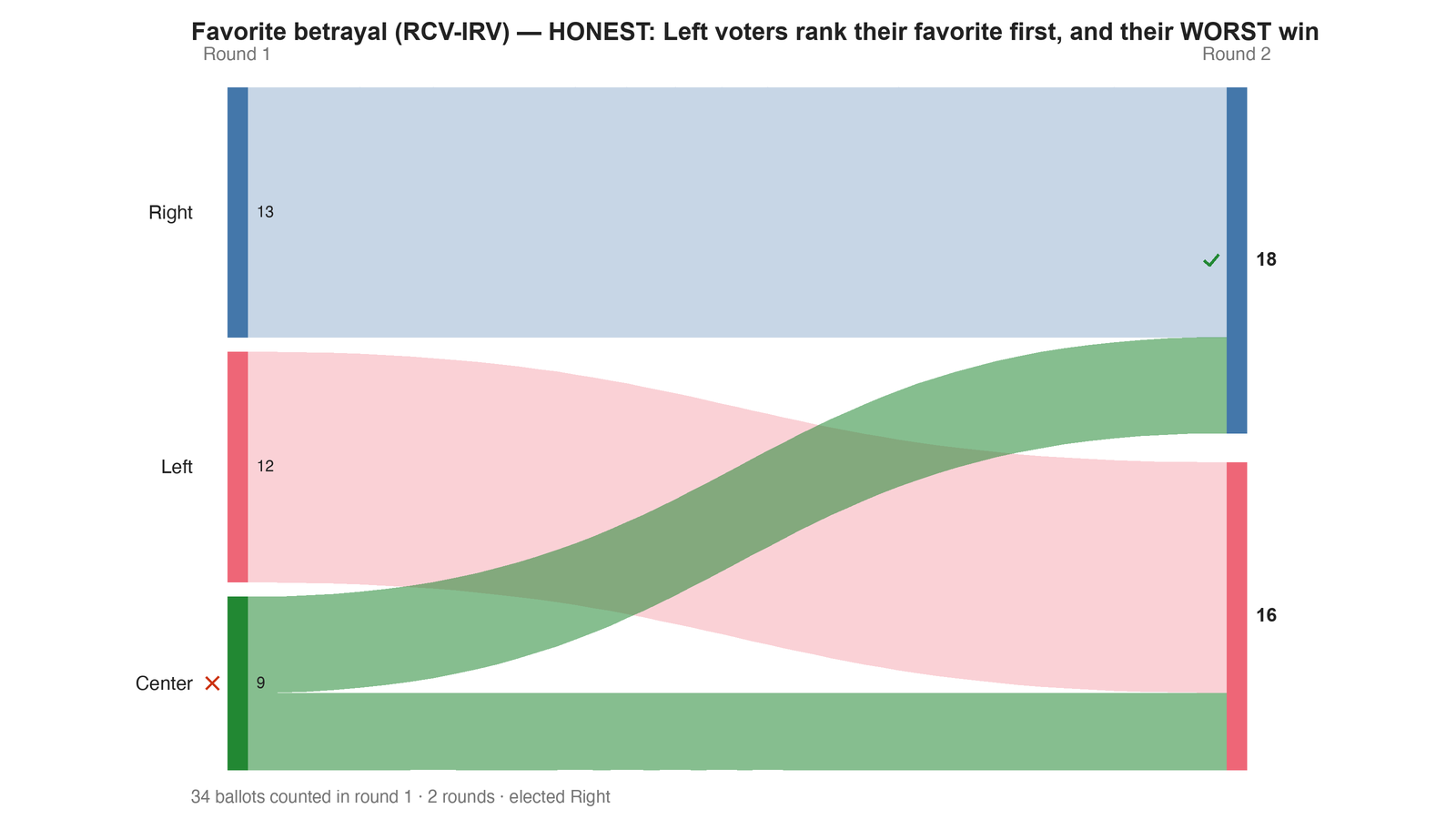 Round-by-round Sankey diagram: each candidate's votes as a band, and where the votes of an eliminated candidate transferred to.