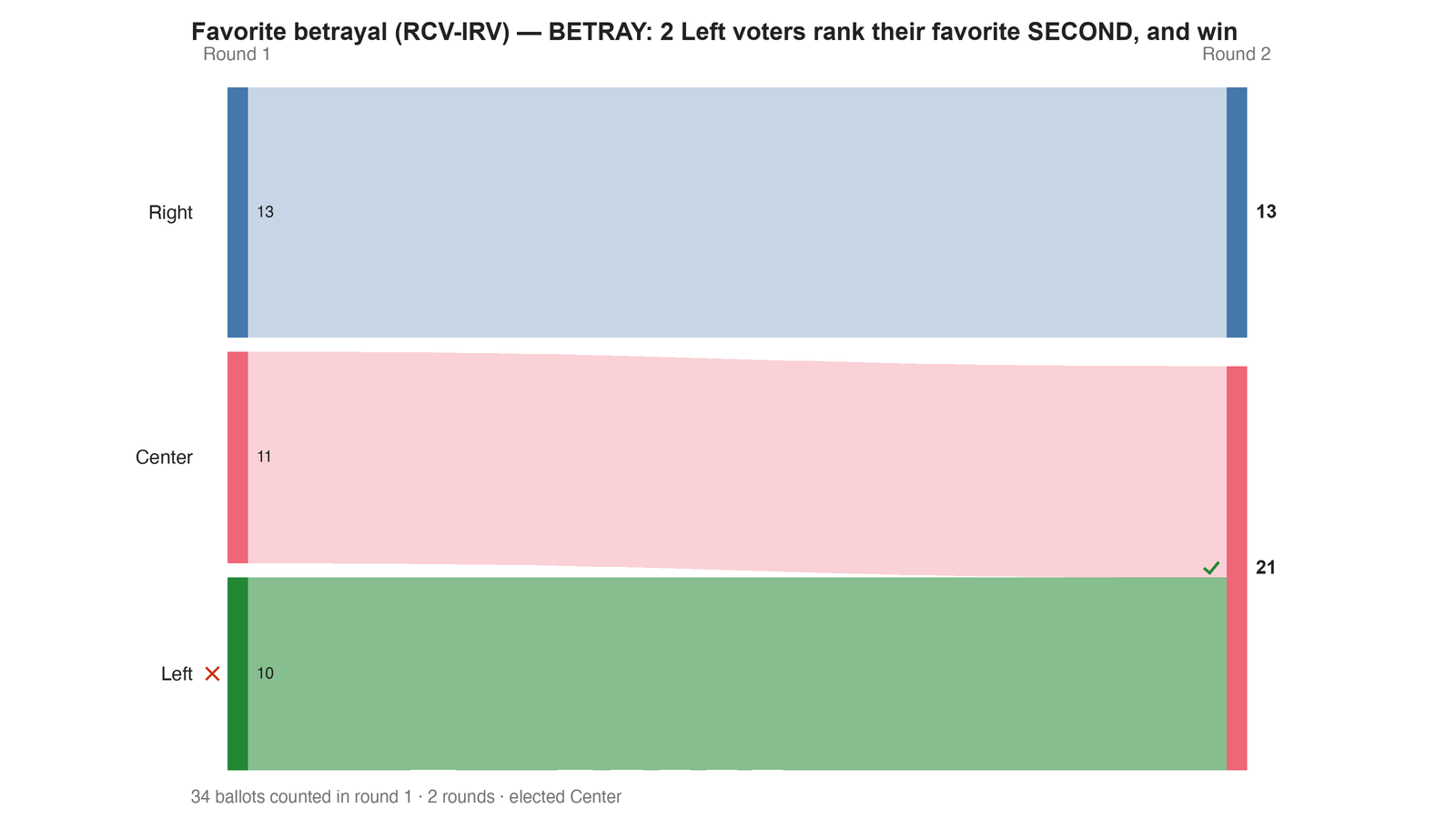 Round-by-round Sankey diagram: each candidate's votes as a band, and where the votes of an eliminated candidate transferred to.