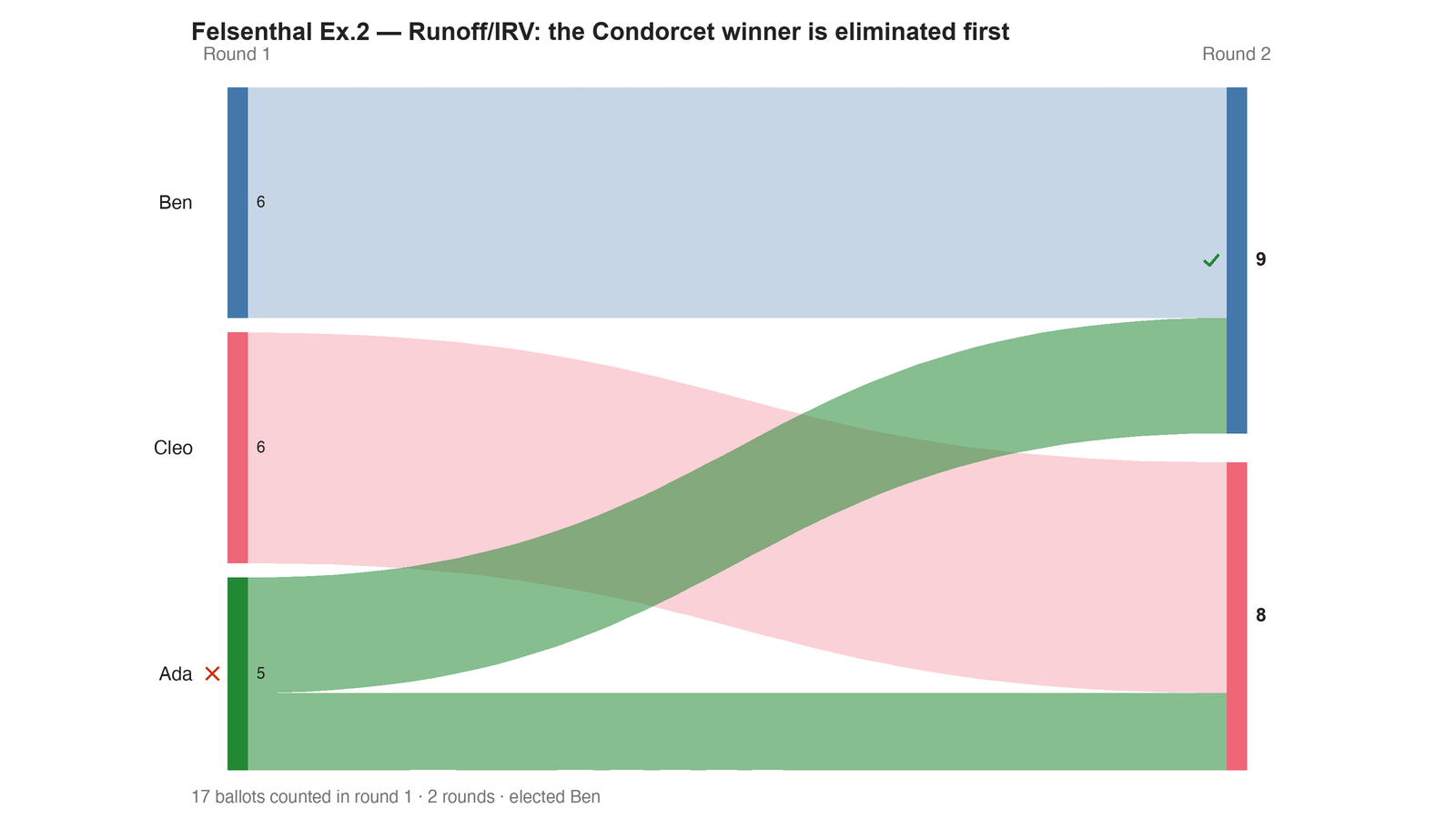 Round-by-round Sankey diagram: each candidate's votes as a band, and where the votes of an eliminated candidate transferred to.