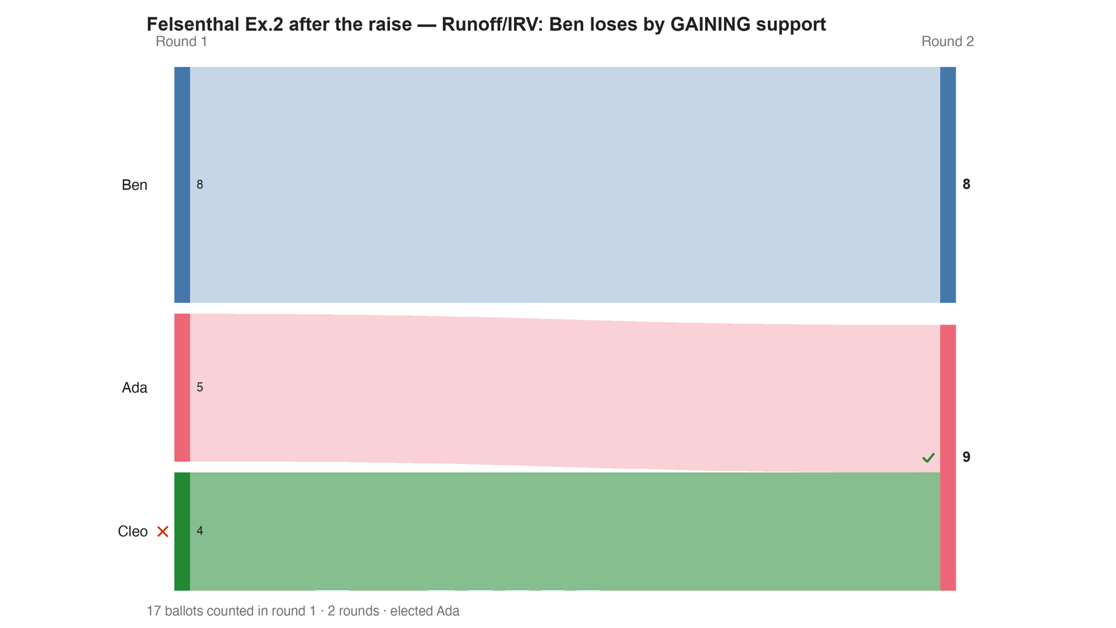 Round-by-round Sankey diagram: each candidate's votes as a band, and where the votes of an eliminated candidate transferred to.