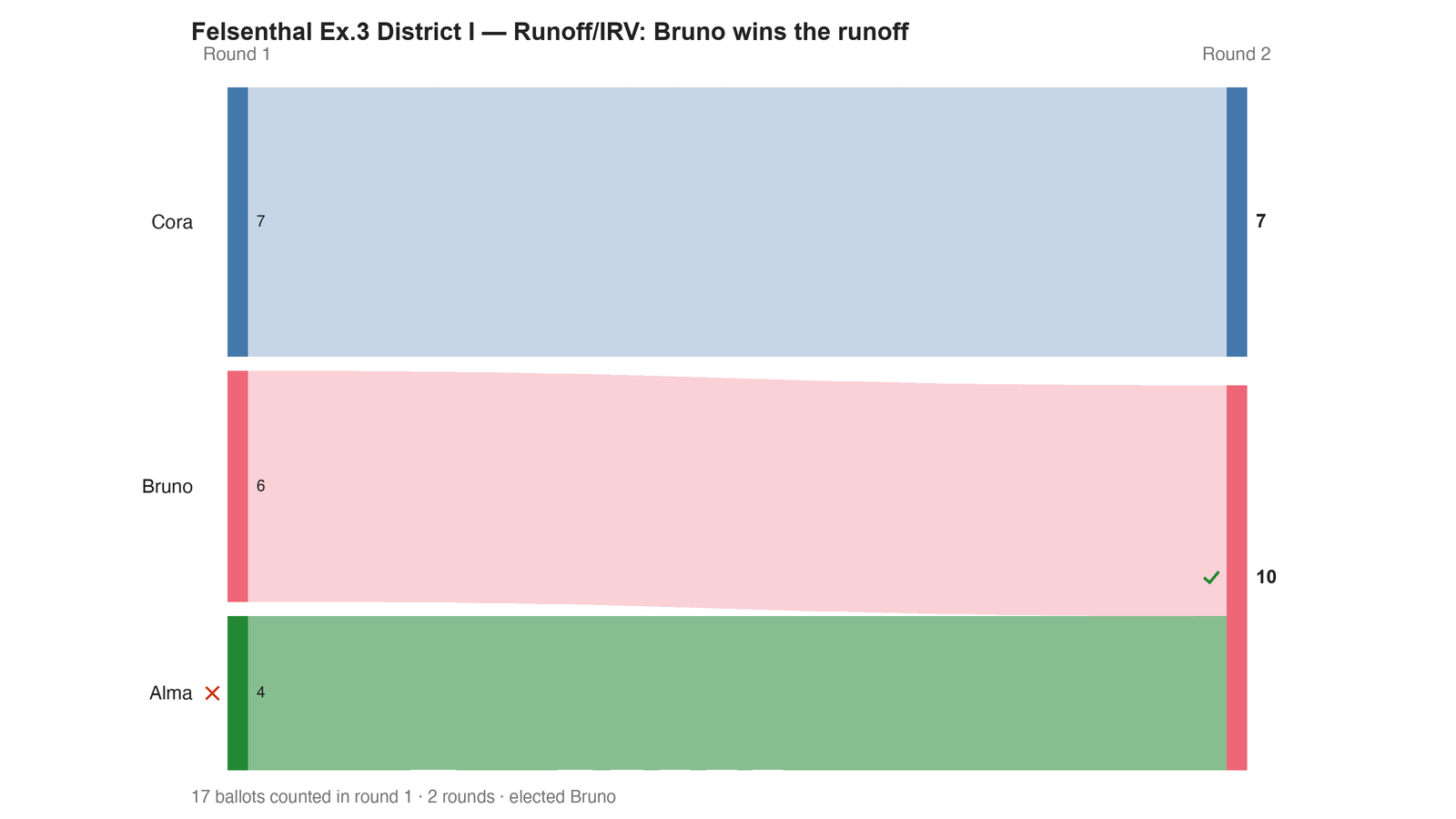 Round-by-round Sankey diagram: each candidate's votes as a band, and where the votes of an eliminated candidate transferred to.