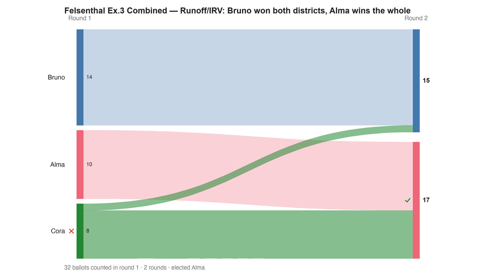 Round-by-round Sankey diagram: each candidate's votes as a band, and where the votes of an eliminated candidate transferred to.