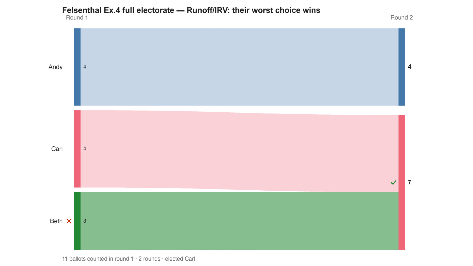 Round-by-round Sankey diagram: each candidate's votes as a band, and where the votes of an eliminated candidate transferred to.