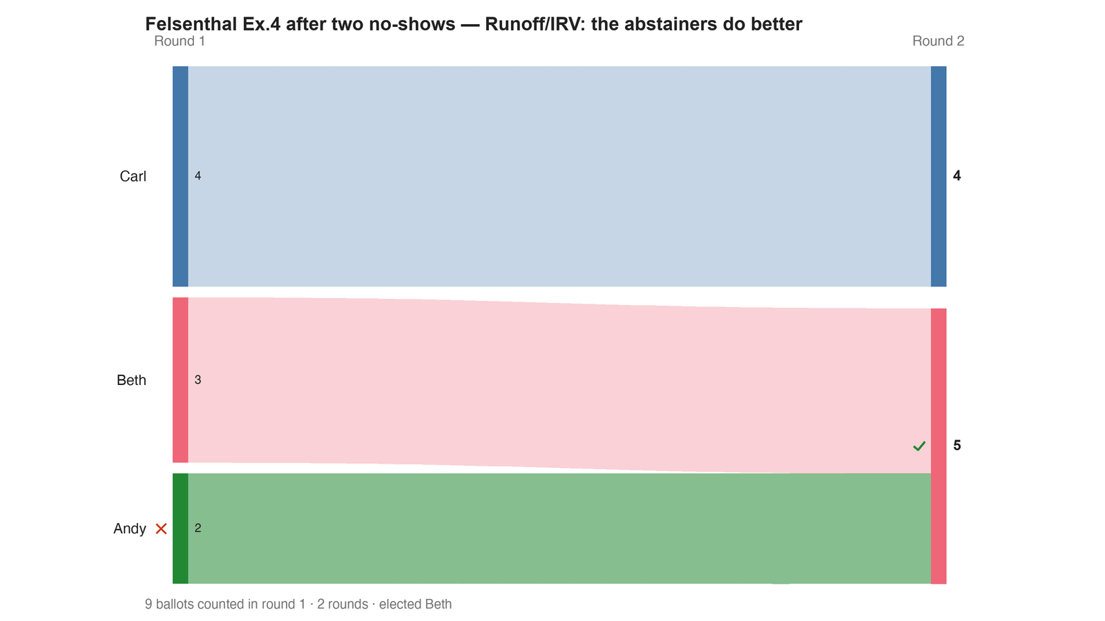Round-by-round Sankey diagram: each candidate's votes as a band, and where the votes of an eliminated candidate transferred to.