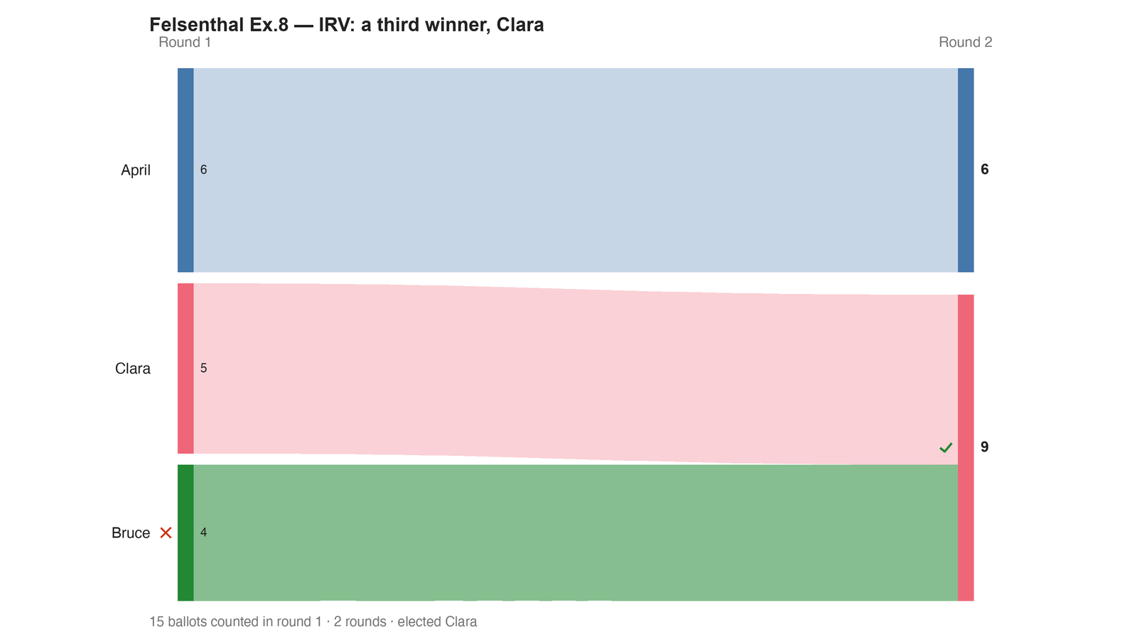 Round-by-round Sankey diagram: each candidate's votes as a band, and where the votes of an eliminated candidate transferred to.