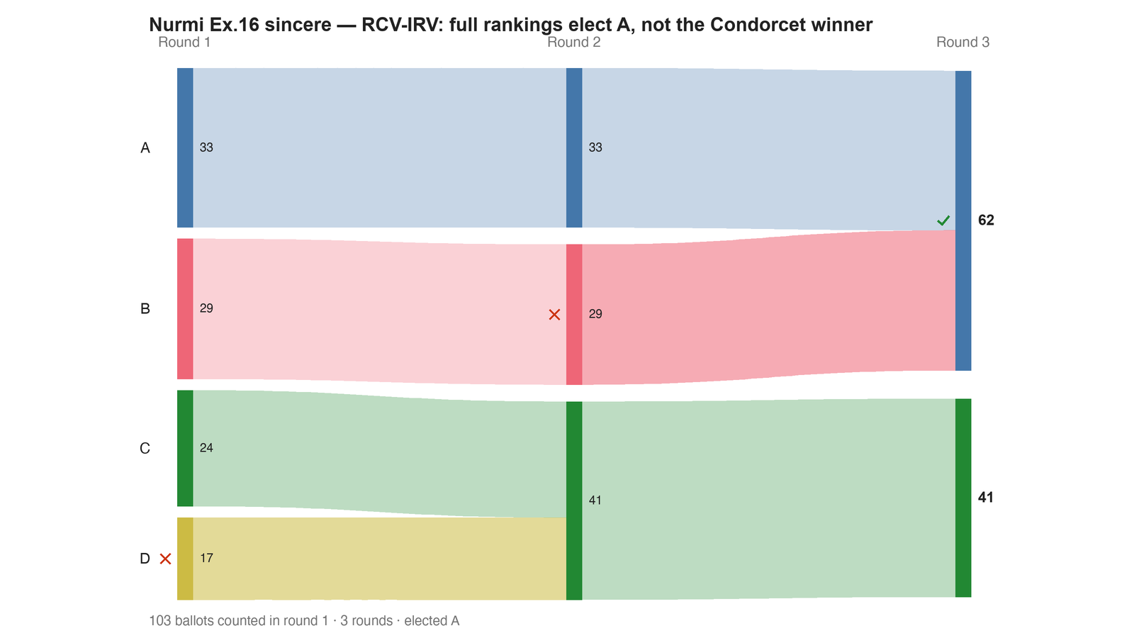 Round-by-round Sankey diagram: each candidate's votes as a band, and where the votes of an eliminated candidate transferred to.