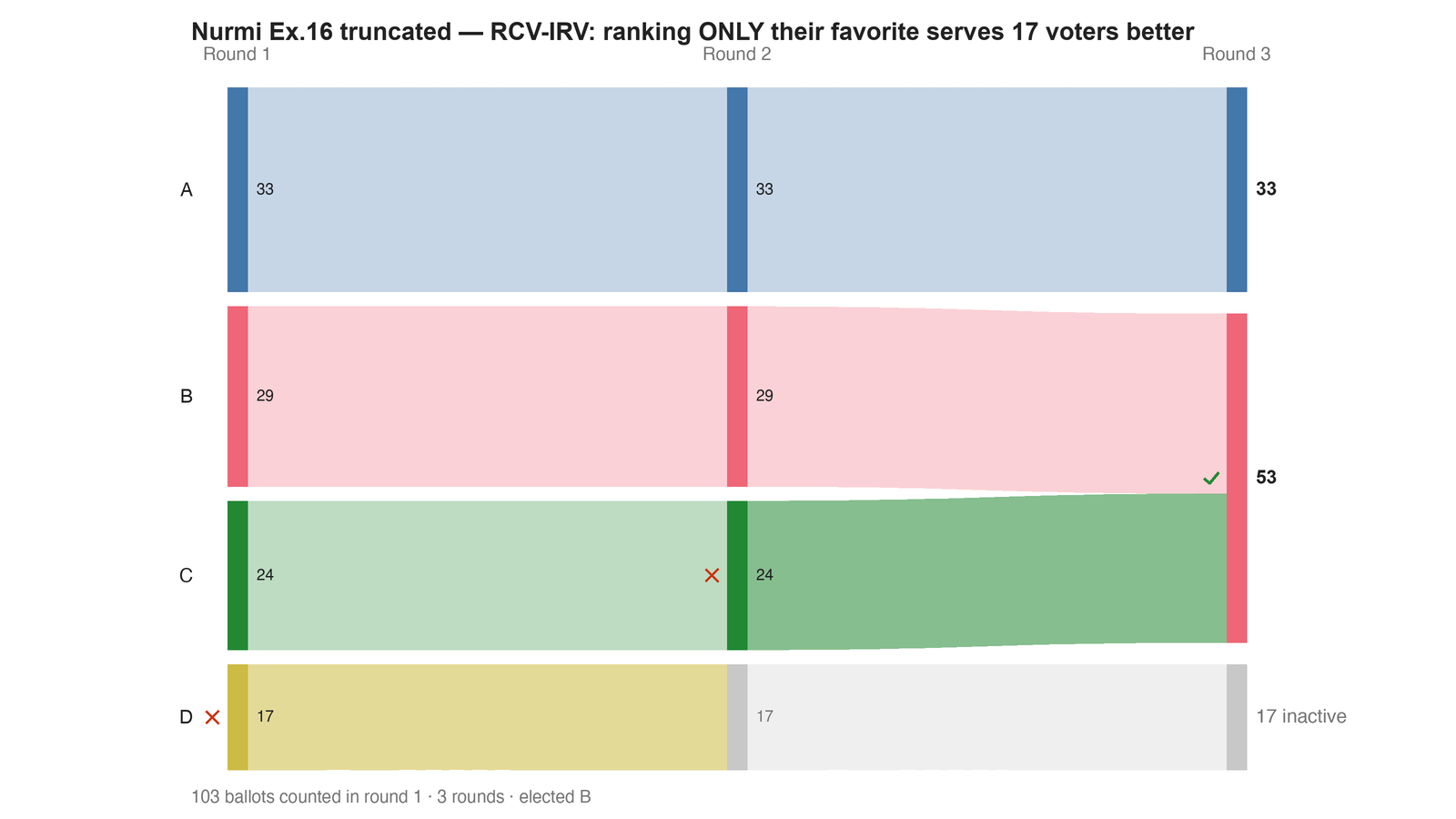Round-by-round Sankey diagram: each candidate's votes as a band, and where the votes of an eliminated candidate transferred to.