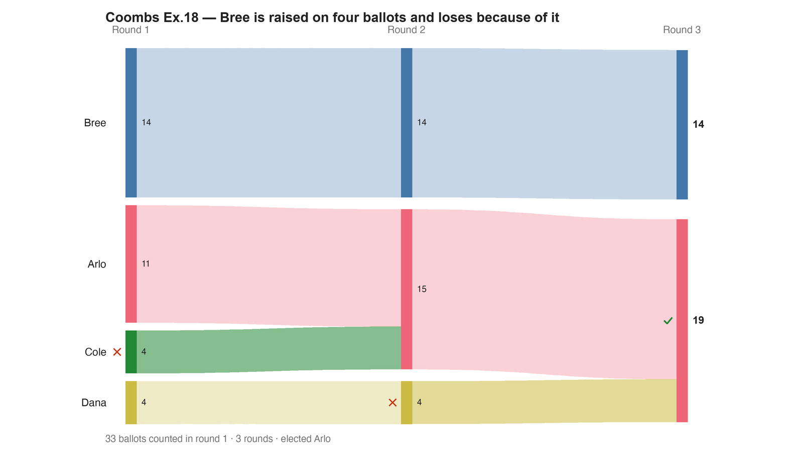 Round-by-round Sankey diagram: each candidate's votes as a band, and where the votes of an eliminated candidate transferred to.