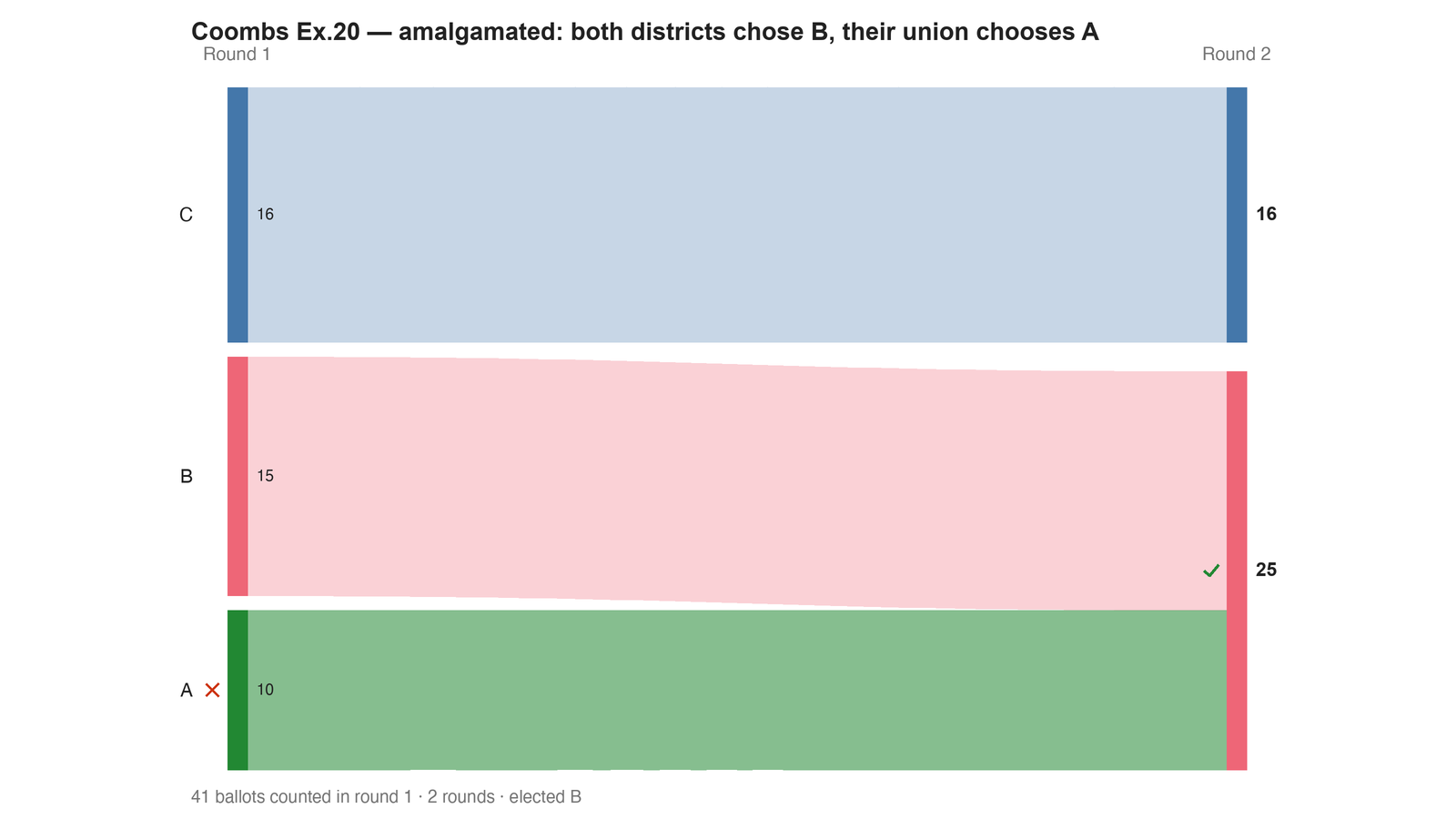 Round-by-round Sankey diagram: each candidate's votes as a band, and where the votes of an eliminated candidate transferred to.