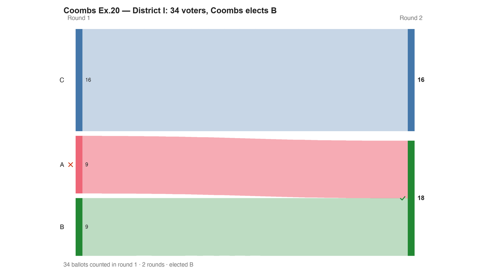 Round-by-round Sankey diagram: each candidate's votes as a band, and where the votes of an eliminated candidate transferred to.
