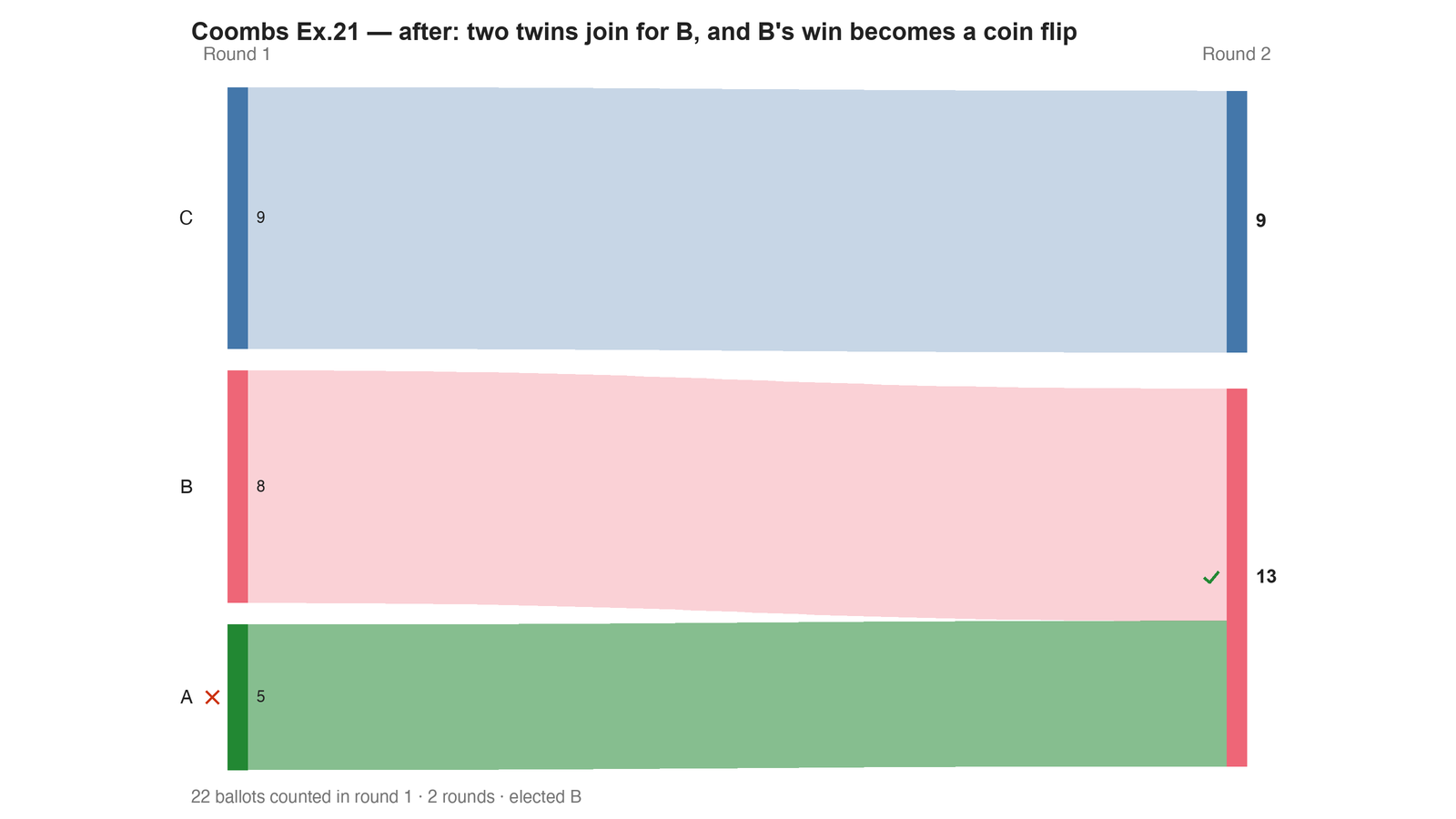 Round-by-round Sankey diagram: each candidate's votes as a band, and where the votes of an eliminated candidate transferred to.