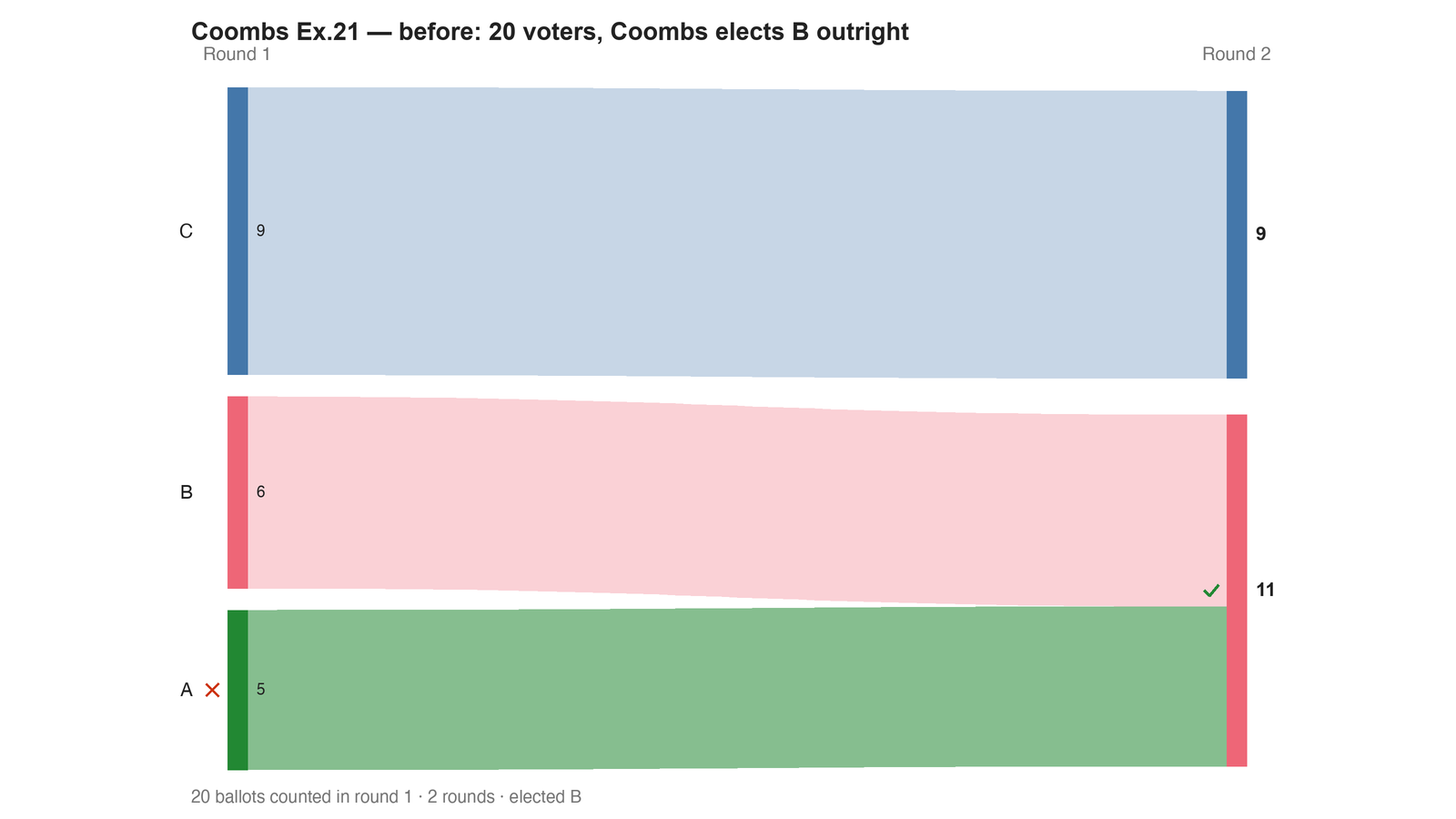 Round-by-round Sankey diagram: each candidate's votes as a band, and where the votes of an eliminated candidate transferred to.