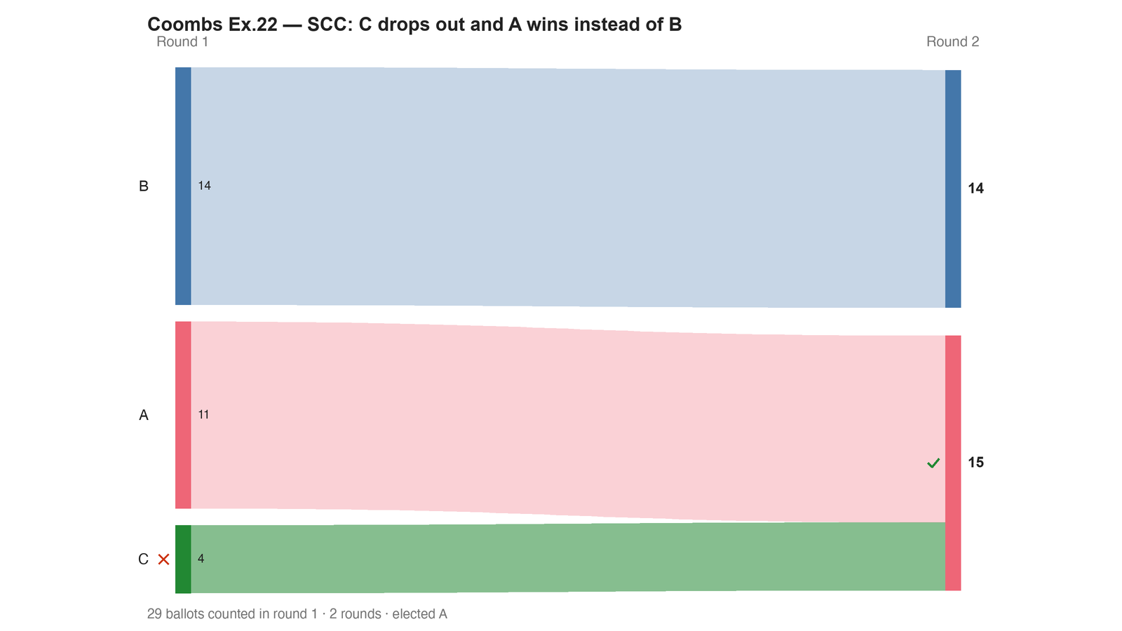 Round-by-round Sankey diagram: each candidate's votes as a band, and where the votes of an eliminated candidate transferred to.