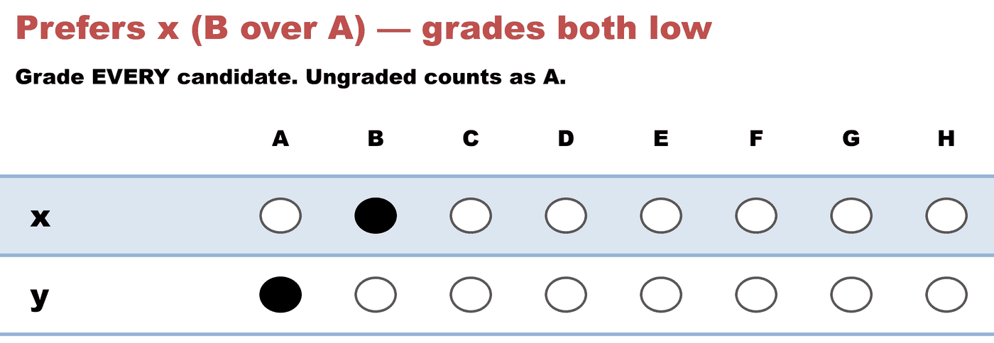 A grade ballot — Prefers x (B over A) — grades both low: x B, y A.