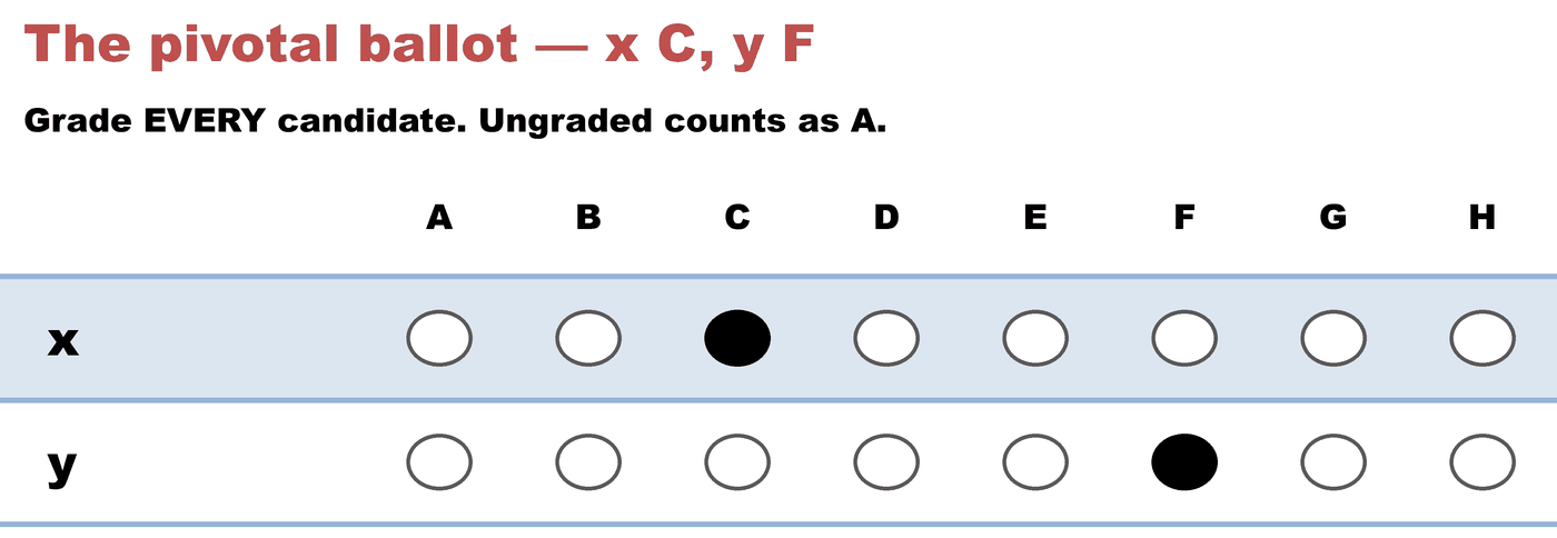 A grade ballot — The pivotal ballot — x C, y F: x C, y F.