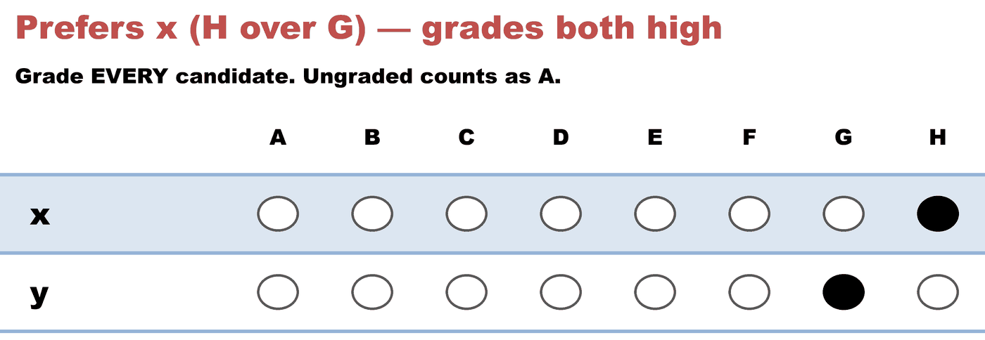 A grade ballot — Prefers x (H over G) — grades both high: x H, y G.