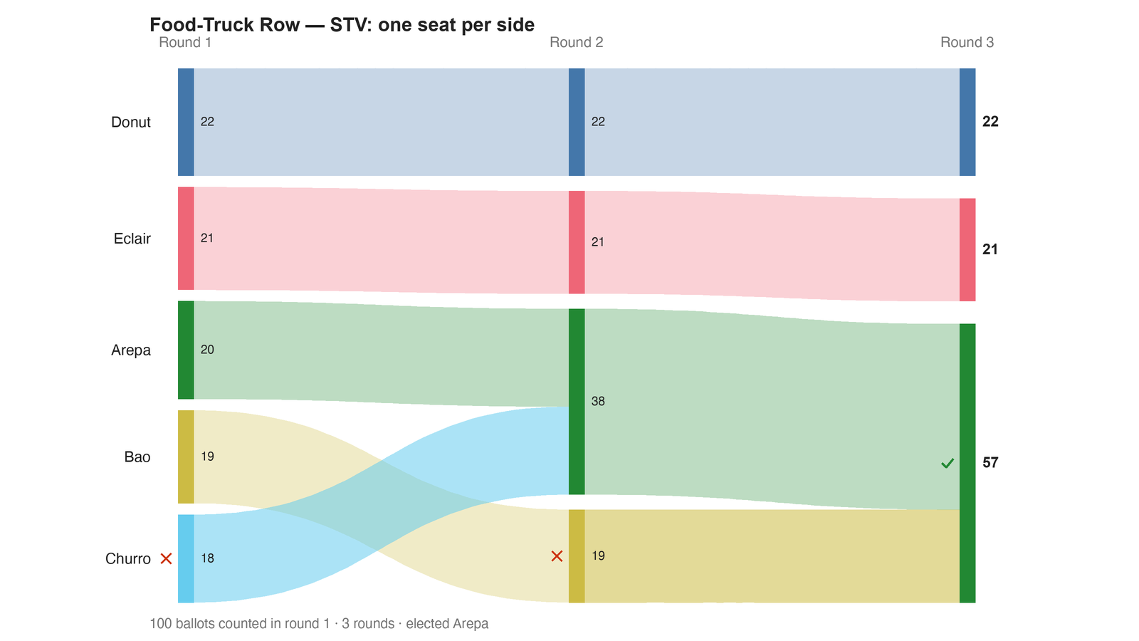 Round-by-round Sankey diagram: each candidate's votes as a band, and where the votes of an eliminated candidate transferred to.