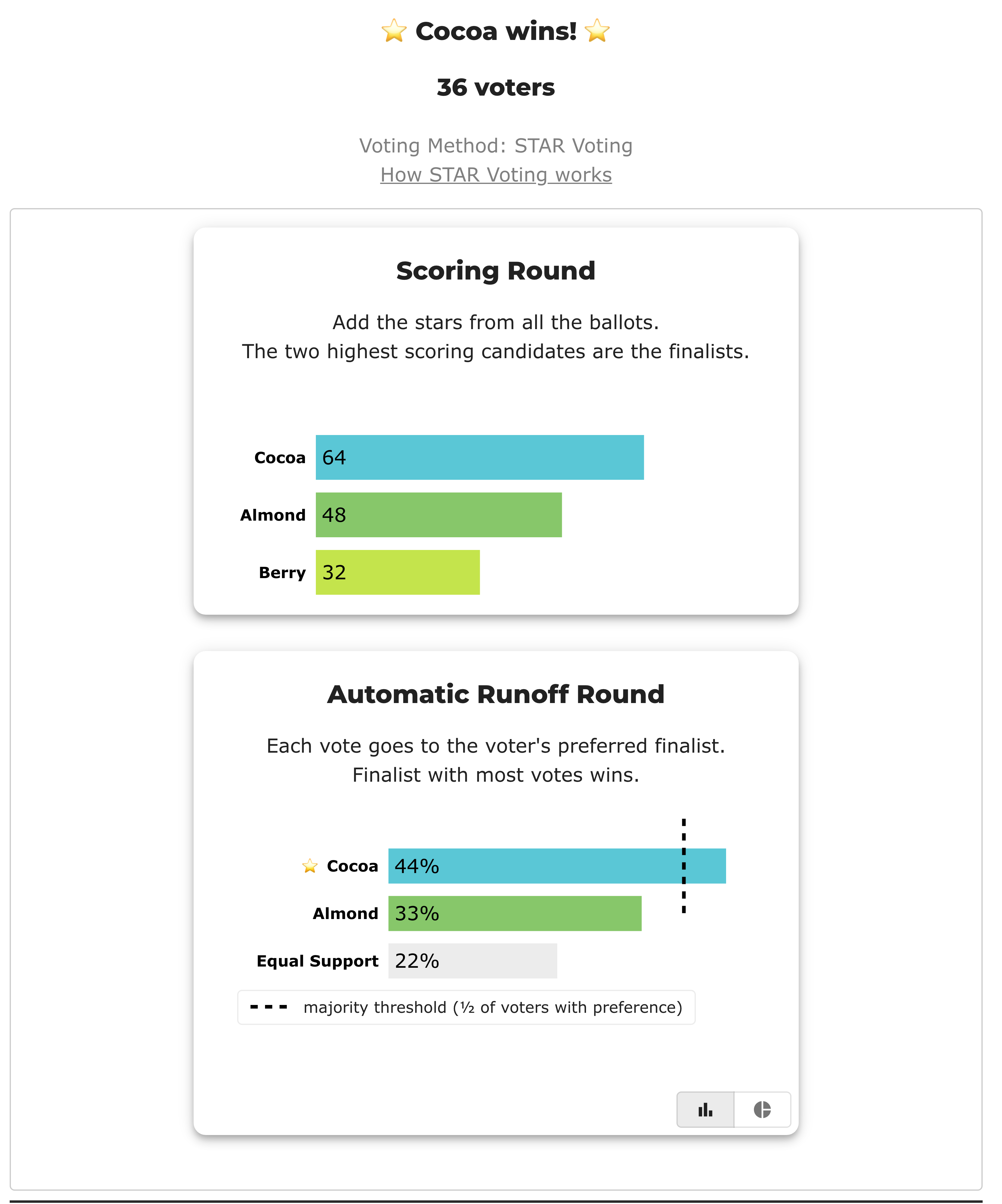 BetterVoting results for BV2275 race 1: Cocoa wins; Scoring Round Cocoa 64, Almond 48, Berry 32; Automatic Runoff Cocoa 44%, Almond 33%, Equal Support 22%