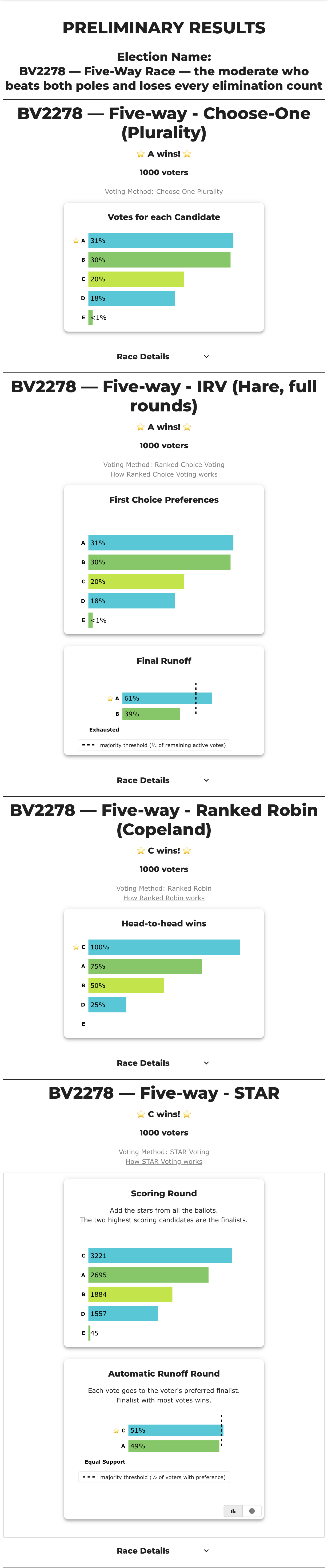 BetterVoting results for election 8cdkkc (BV2278): four races on one 1000-voter ballot set — Choose-One elects A on 30.6%, IRV also elects A 609–391, Ranked Robin elects C on head-to-head wins, and STAR elects C 51%–49% in the runoff.