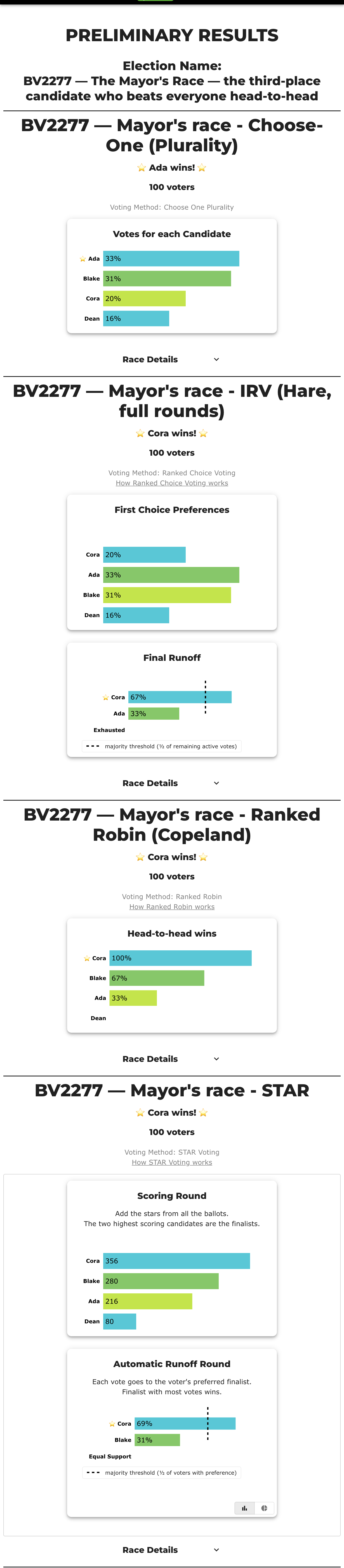 BetterVoting results for election tqfdbg (BV2277): four races on one 100-voter ballot set — Choose-One elects Ada on 33%, IRV elects Cora 67–33, Ranked Robin elects Cora on head-to-head wins, and STAR elects Cora 69–31 in the runoff.
