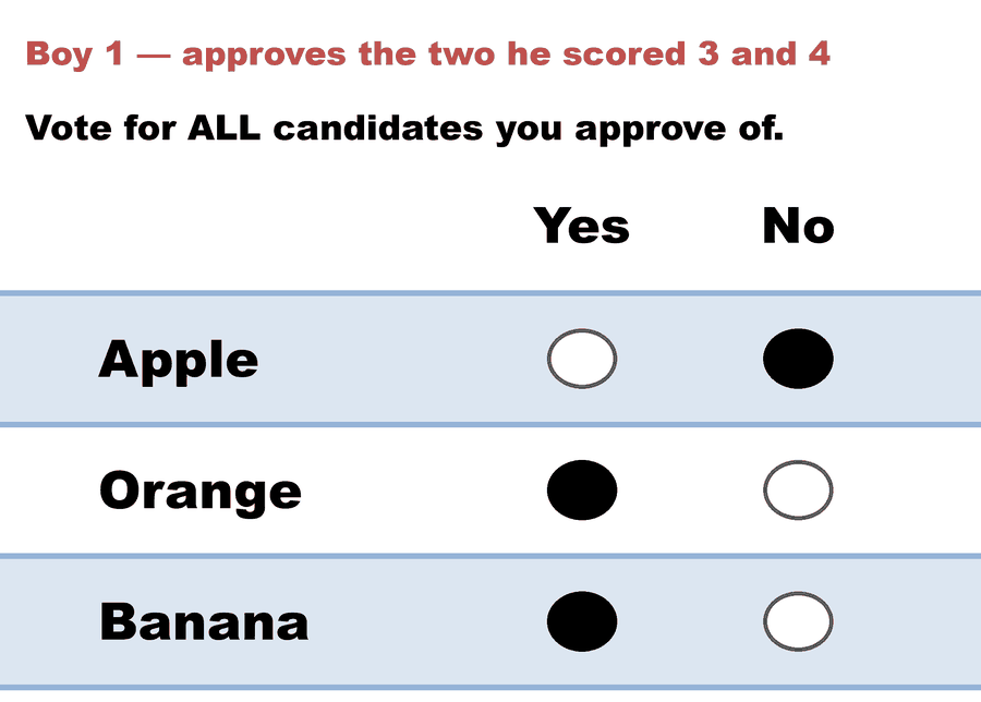 A Yes/No Approval ballot — Boy 1 — approves the two he scored 3 and 4: Apple No, Orange Yes, Banana Yes.