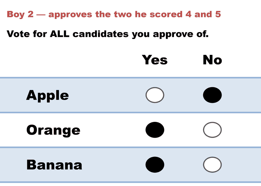 A Yes/No Approval ballot — Boy 2 — approves the two he scored 4 and 5: Apple No, Orange Yes, Banana Yes.